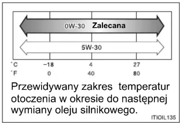 0W-30 Zalecana 5W-30 °C -18 4 27 'F 0 40 80 Przewidywany zakres temperatur otoczenia w okresie do następnej wymiany oleju silnikowego. ITIOIL135