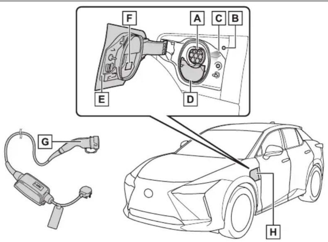 LEXUS RZ 550e (2025) - Urządzenia służące do ładowania i nazwy - 1