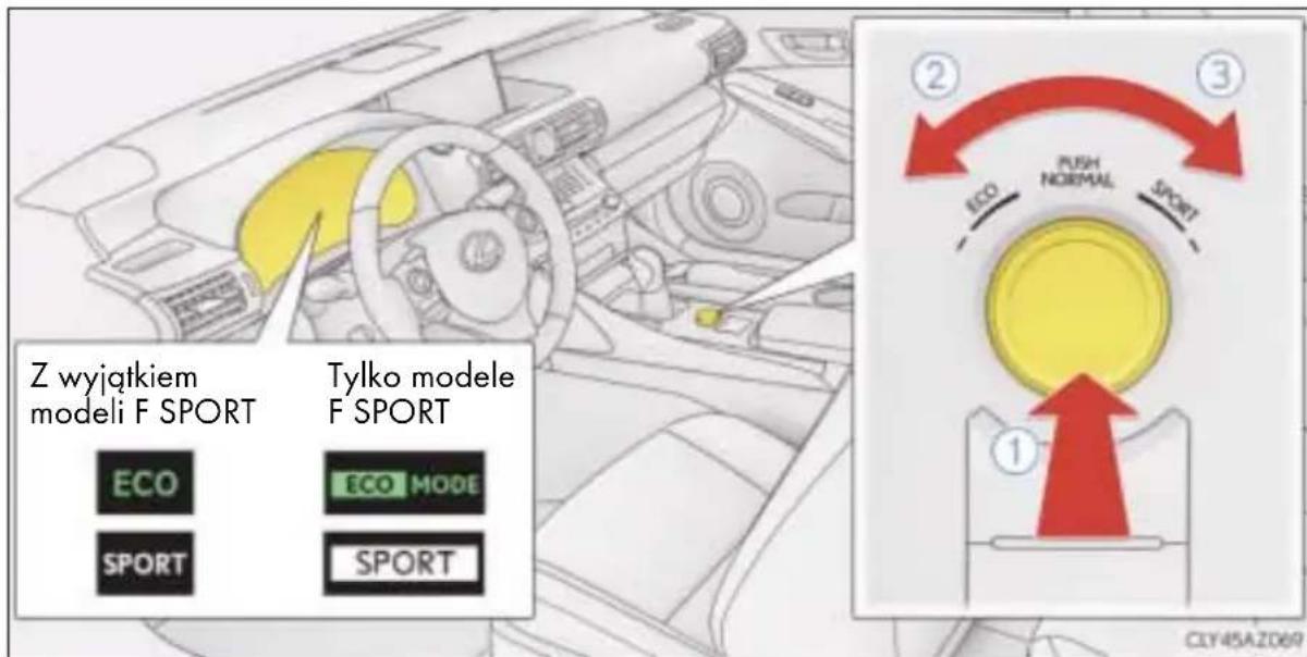 Z wyjątkiem modeli F SPORT Tylko modele F SPORT ECO ECO MODE SPORT SPORT ② ECO PUSH NORMAL SPORT ③ CLY45AZ069