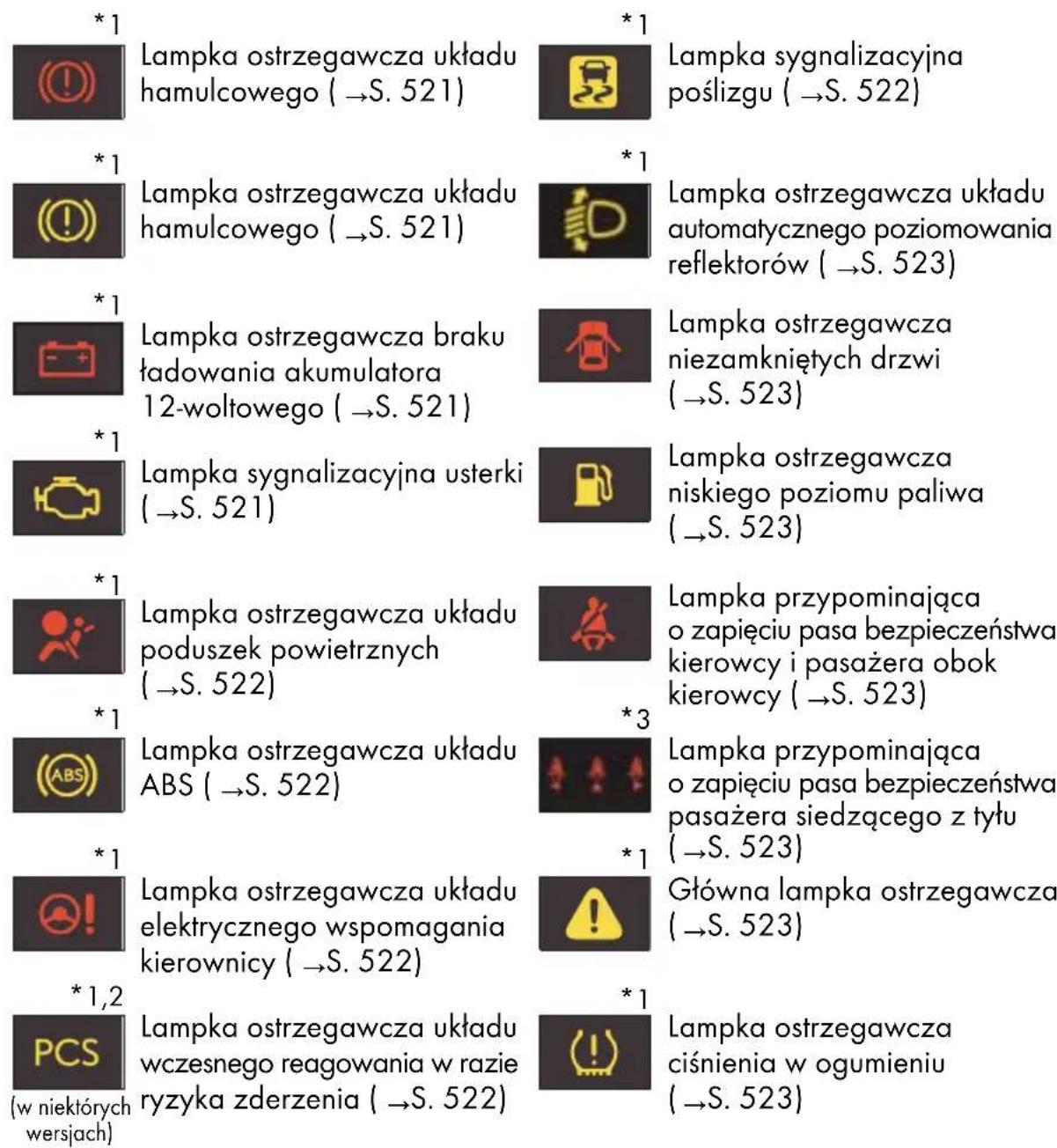 *1 Lampka ostrzegawcza układu hamulcowego (→S. 521) *1 Lampka sygnalizacyjna poślizgu (→S. 522) *1 Lampka ostrzegawcza układu hamulcowego (→S. 521) *1 Lampka ostrzegawcza układu automatycznego poziomowania reflektorów (→S. 523) *1 Lampka ostrzegawcza braku ładowania akumulatora 12-woltowego (→S. 521) Lampka ostrzegawcza niezamkniętych drzwi (→S. 523) *1 Lampka sygnalizacyjna usterki (→S. 521) Lampka ostrzegawcza niskiego poziomu paliwa (→S. 523) *1 Lampka ostrzegawcza układu poduszek powietrznych (→S. 522) Lampka przypominająca o zapięciu pasa bezpieczeństwa kierowcy i pasażera obok kierowcy (→S. 523) *1 Lampka ostrzegawcza układu ABS (→S. 522) *3 Lampka przypominająca o zapięciu pasa bezpieczeństwa pasażera siedzącego z tyłu (→S. 523) *1 Lampka ostrzegawcza układu elektrycznego wspomagania kierownicy (→S. 522) Główna lampka ostrzegawcza (→S. 523) *1 PCS Lampka ostrzegawcza układu wczesnego reagowania w razie ryzyka zderzenia (→S. 522) Lampka ostrzegawcza ciśnienia w ogumieniu (→S. 523) (w niektórych wersjach)