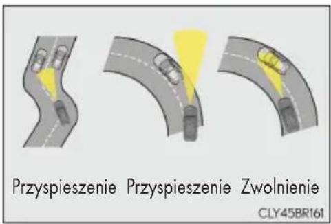 Przyspieszenie Przyspieszenie Zwolnienie CLY45BR161
