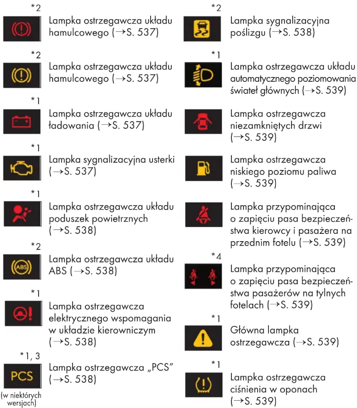 *2 Lampka ostrzegawcza układu hamulcowego (→S. 537) *2 Lampka ostrzegawcza układu hamulcowego (→S. 537) *1 Lampka ostrzegawcza układu ładowania (→S. 537) *1 Lampka sygnalizacyjna usterki (→S. 537) *1 Lampka ostrzegawcza układu poduszek powietrznych (→S. 538) *2 Lampka ostrzegawcza układu ABS (→S. 538) *1 Lampka ostrzegawcza elektrycznego wspomagania w układzie kierowniczym (→S. 538) *1,3 Lampka ostrzegawcza „PCS” (→S. 538) *1 Lampka sygnalizacyjna poślizgu (→S. 538) *1 Lampka ostrzegawcza układu automatycznego poziomowania świateł głównych (→S. 539) *1 Lampka ostrzegawcza niezamkniętych drzwi (→S. 539) Lampka ostrzegawcza niskiego poziomu paliwa (→S. 539) Lampka przypominająca o zapięciu pasa bezpieczeństwa kierowcy i pasażera na przednim fotelu (→S. 539) *4 Lampka przypominająca o zapięciu pasa bezpieczeństwa pasażerów na tylnych fotelach (→S. 539) *1 Główna lampka ostrzegawcza (→S. 539) *1 Lampka ostrzegawcza ciśnienia w oponach (→S. 539)
