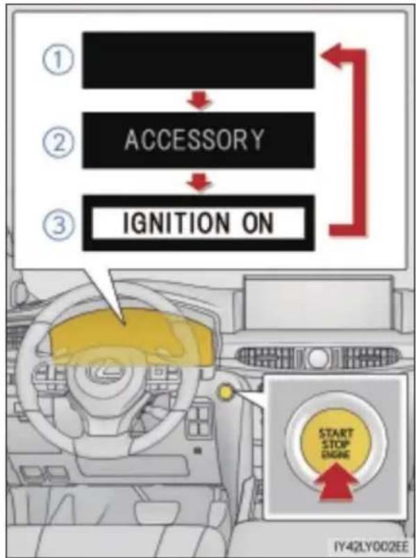 ① ② ACCESSORY ③ IGNITION ON START STOP ENGINE IY42LY002EE