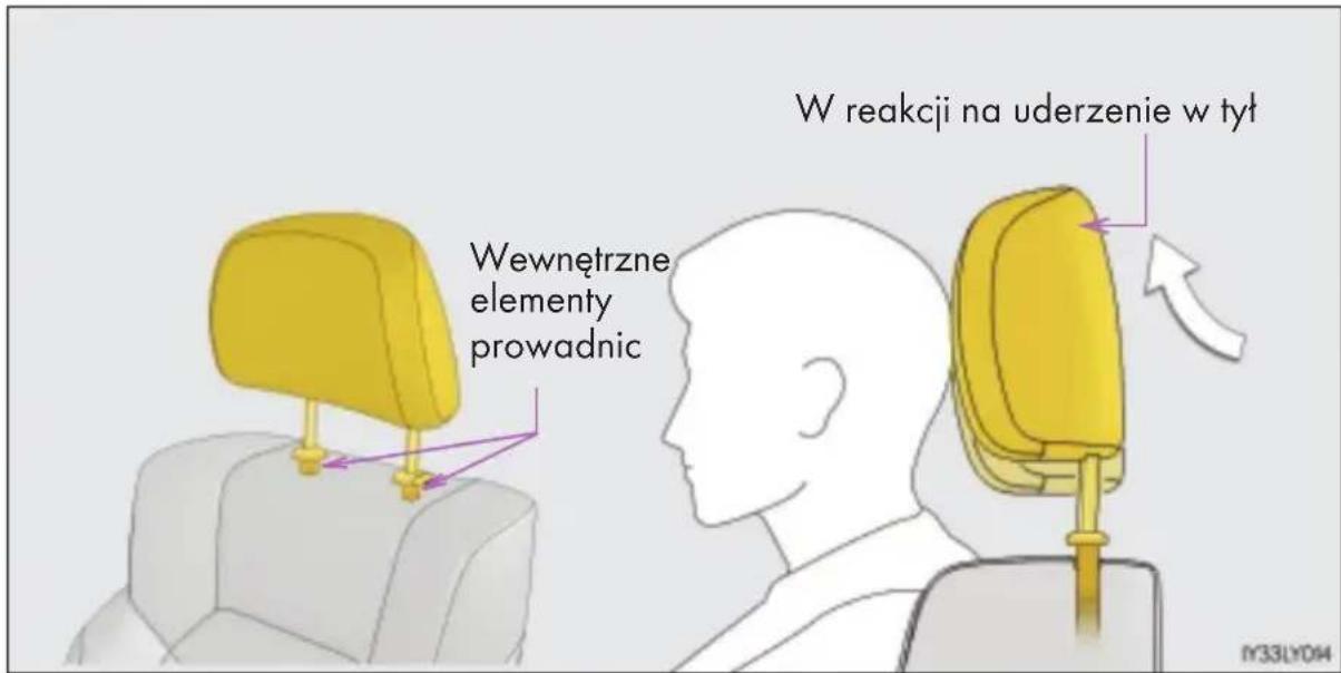 W wewnętrzne elementy prowadnic W reakcji na uderzenie w tył