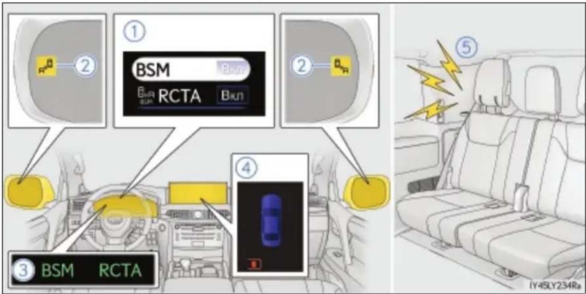 ① BSM BmRCTA Bkn ② ③ BSM RCTA ④ ⑤ IY45LY234Ra