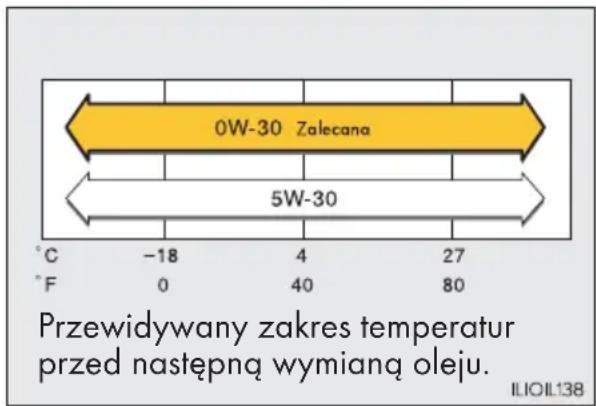 0W-30 Zalecana 5W-30 °C -18 4 27 °F 0 40 80 Przewidywany zakres temperatur przed następną wymianą oleju. ILIOIL138