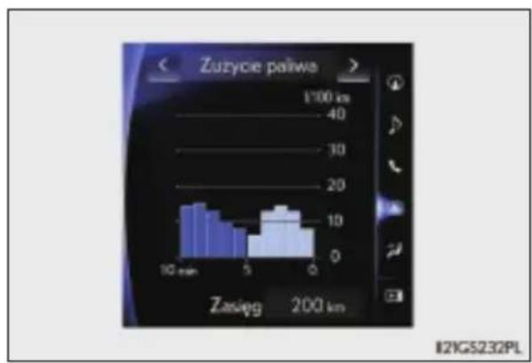 Zuzycie paliwa 1:100 km 40 30 20 10 min 5 0 Zasięg 200 km I2YG5232PL