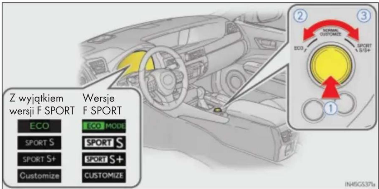 Z wyjątkiem Wersji F SPORT Wersje F SPORT ECO ECO MODE SPORT S SPORT S SPORT S+ SPORT S+ Customize CUSTOMIZE ② NORMAL CUSTOMIZE SPORT 1 &/S+ ③ ECO ① IN45GS371a