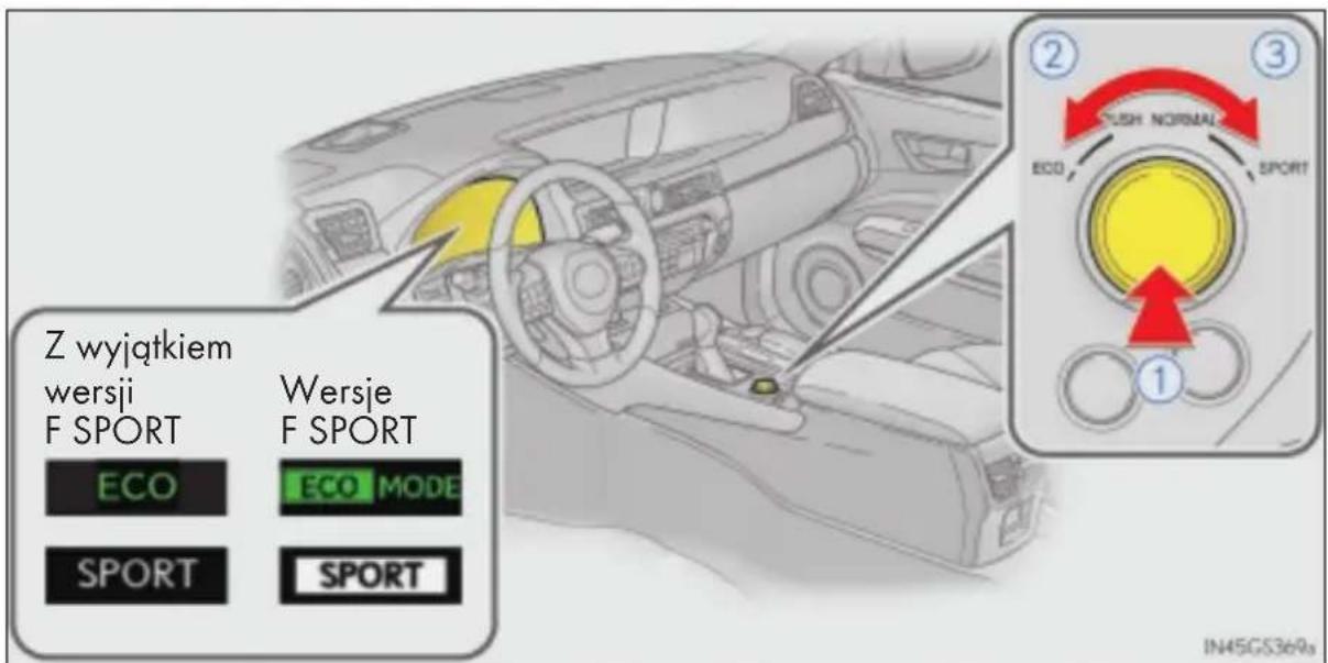 Z wyjątkiem wersji F SPORT Wersje F SPORT ECO ECO MODE SPORT SPORT ② ③ ECO SUSH NORMAL SPORT ① IN45GS369a