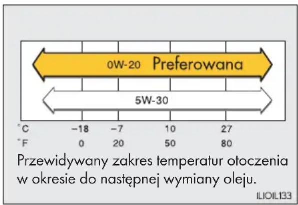 0W-20 Preferowana 5W-30 °C -18 -7 10 27 °F 0 20 50 80 Przewidywany zakres temperatur otoczenia w okresie do następné wymiany oleju. ILIOIL133