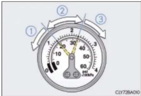 ① ② ③ 0 20 30 40 50 60 psi ×180kPa CLY72BA010