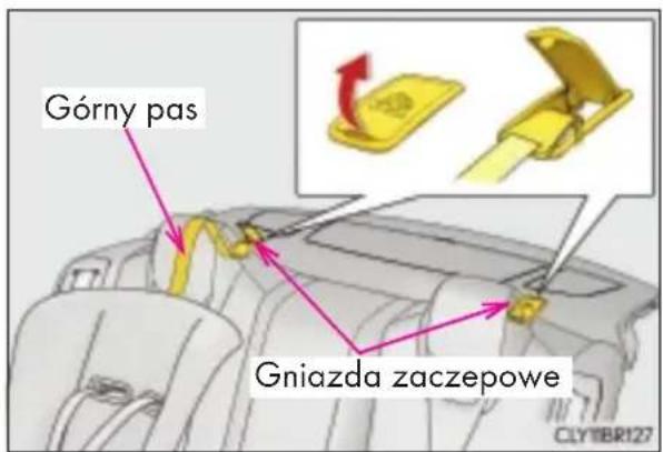 Górny pas Gniazda zaczepowe