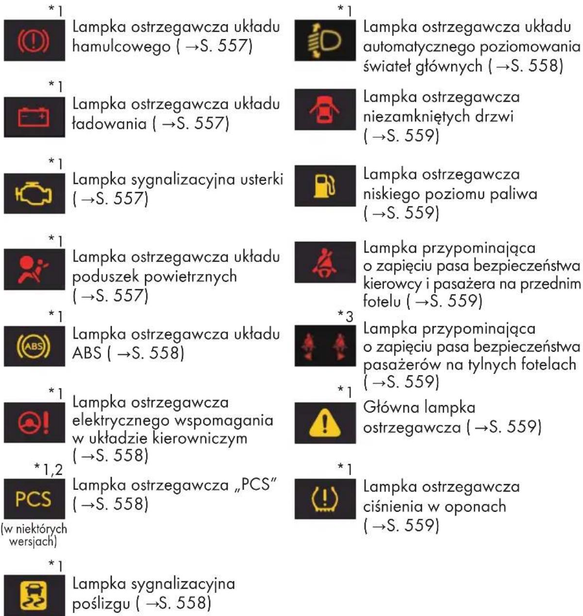 *1 Lampka ostrzegawcza układu hamulcowego (→S. 557) *1 Lampka ostrzegawcza układu ładowania (→S. 557) *1 Lampka sygnalizacyjna usterki (→S. 557) *1 Lampka ostrzegawcza układu poduszek powietrznych (→S. 557) *1 Lampka ostrzegawcza układu ABS (→S. 558) *1 Lampka ostrzegawcza elektrycznego wspomagania w układzie kierowniczym (→S. 558) *1,2 Lampka ostrzegawcza „PCS” (→S. 558) (w niektórych wersjach) *1 Lampka sygnalizacyjna poślizgu (→S. 558) *1 Lampka ostrzegawcza układu automatycznego poziomowania świateł głównych (→S. 558) *1 Lampka ostrzegawcza niezamkniętych drzwi (→S. 559) *1 Lampka ostrzegawcza niskiego poziomu paliwa (→S. 559) *3 Lampka przypominająca o zapięciu pasa bezpieczeństwa kierowcy i pasażera na przednim fotelu (→S. 559) *1 Lampka przypominająca o zapięciu pasa bezpieczeństwa pasażerów na tylnych fotelach (→S. 559) *1 Główna lampka ostrzegawcza (→S. 559) *1 Lampka ostrzegawcza ciśnienia w oponach (→S. 559)