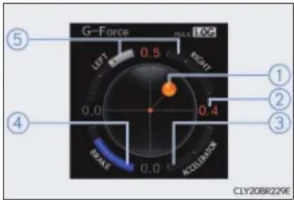 G-Force MAX 10C LEFT 0.5 RIGHT 0.0 0.4 BALANCE ACTUALIZATION ⑤ ① ② ③ ④ CLY20BR22XE