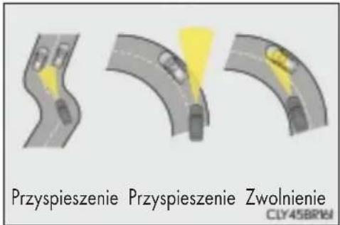 Przyspieszenie Przyspieszenie Zwolnienie CLY45BR161
