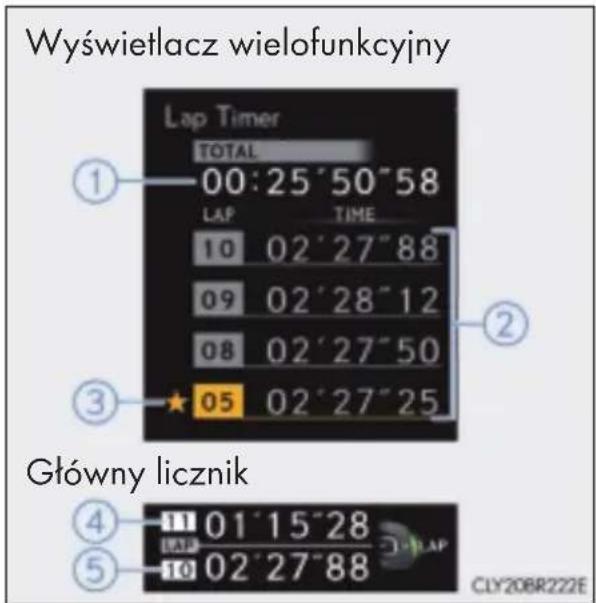Wyświetlacz wielofunkcyjny Lap Timer TOTAL 00:25'50"58 LAP TIME 10 02'27"88 09 02'28"12 08 02'27"50 ★ 05 02'27"25 ① ② Główny licznik ④ 11 01'15"28 LAP 10 02'27"88 ⑤ CLY20BR222E
