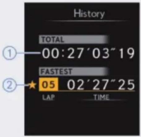 History TOTAL 00:27'03"19 FASTEST 05 02'27"25 LAP TIME ① ②