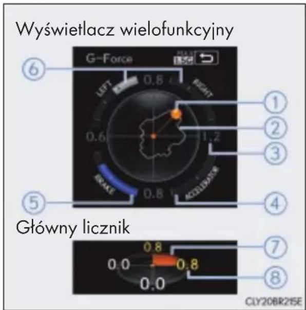 Wyświetlacz wielofunkcyjny G-Force LEFT 0.8 1.2 RINKE 0.8 ACOLLWATK ① ② ③ ④ ⑤ Główny licznik 0.0 0.8 0.0 0.8 ⑦ ⑧ CLY20BR215E