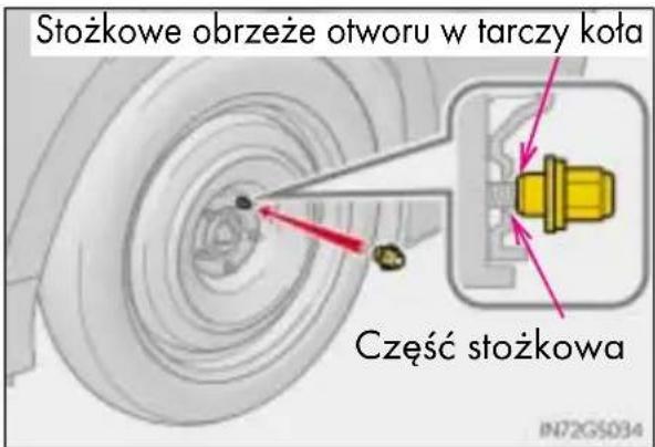 Stożkowe obrzeże otworu w tarczy koła Część stożkowa