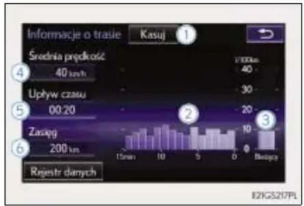 Informacje o trasie Kasuj ① Średnia prędkość 40 km/h Upływ czasu 00:20 Zasiąg 200 km Regrer danych 1/100km 40 30 20 10 5 0 Biotący E21GS217PL