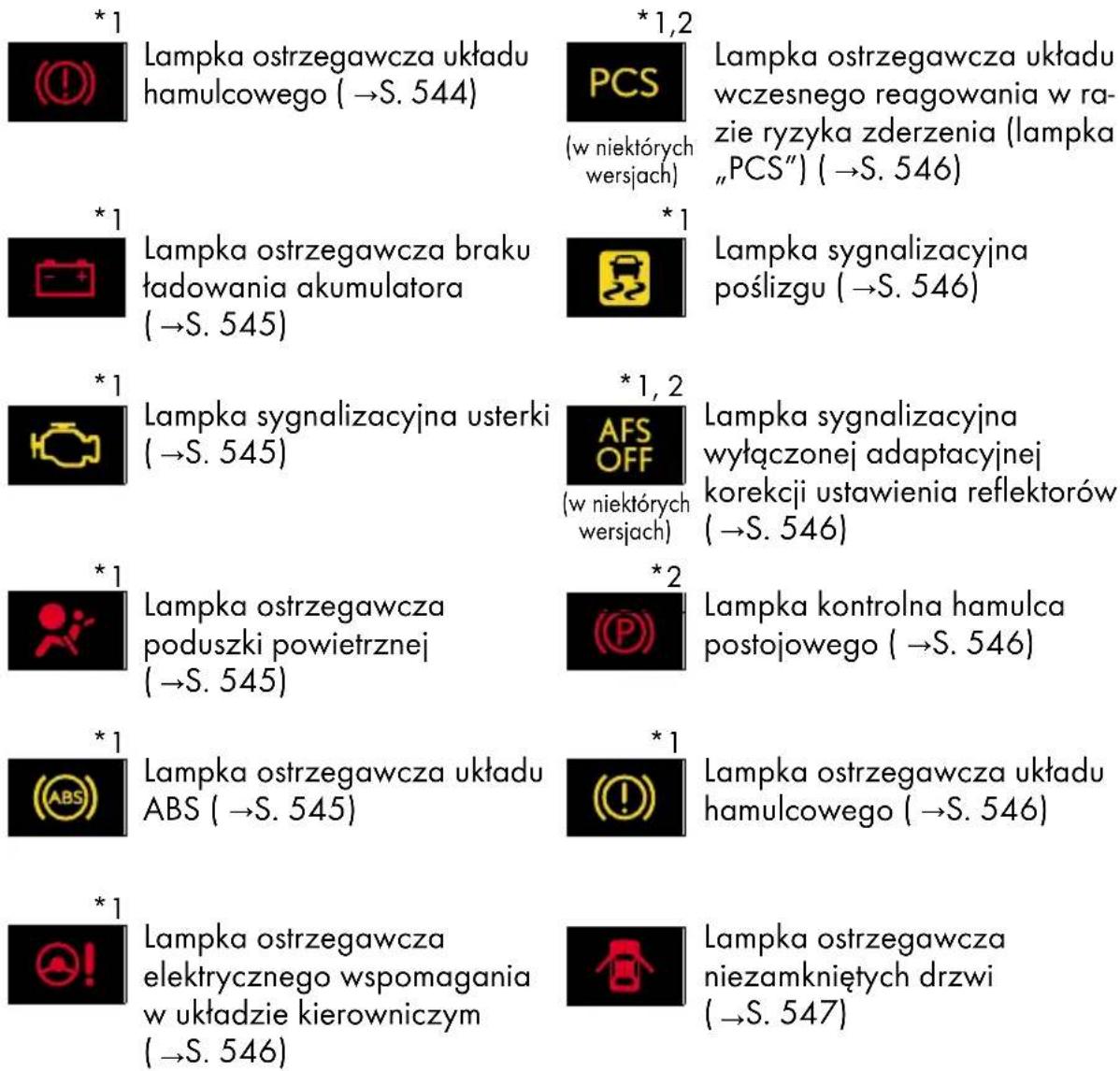 *1 Lampka ostrzegawcza układu hamulcowego (→S. 544) *1,2 PCS (w niektórych wersjach) Lampka ostrzegawcza układu wczesnego reagowania w razie ryzyka zderzenia (lampka „PCS”) (→S. 546) *1 Lampka ostrzegawcza braku ładowania akumulatora (→S. 545) *1 Lampka sygnalizacyjna poślizgu (→S. 546) *1 Lampka sygnalizacyjna usterki (→S. 545) *1,2 AFS OFF (w niektórych wersjach) Lampka sygnalizacyjna wyłączonej adaptacyjnej korekcji ustawienia reflektorów (→S. 546) *1 Lampka ostrzegawcza poduszki powietrznej (→S. 545) *2 Lampka kontrolna hamulca postojowego (→S. 546) *1 Lampka ostrzegawcza układu ABS (→S. 545) *1 Lampka ostrzegawcza układu hamulcowego (→S. 546) *1 Lampka ostrzegawcza elektrycznego wspomagania w układzie kierowniczym (→S. 546) Lampka ostrzegawcza niezamkniętych drzwi (→S. 547)