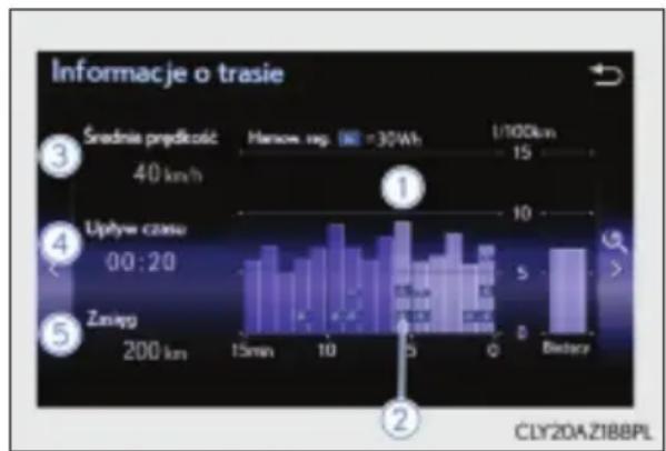 Informacje o trasie Średnia prędkość 40 km/h Upływ czasu 00:20 Zazieg 200 km 15min 10 10 5 0 Hansów reg. =30Wh 1/100km 15 ① ② CLY20AZ1BBPL