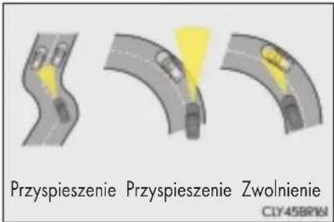 Przyspieszenie Przyspieszenie Zwolnienie CLY45BR16J