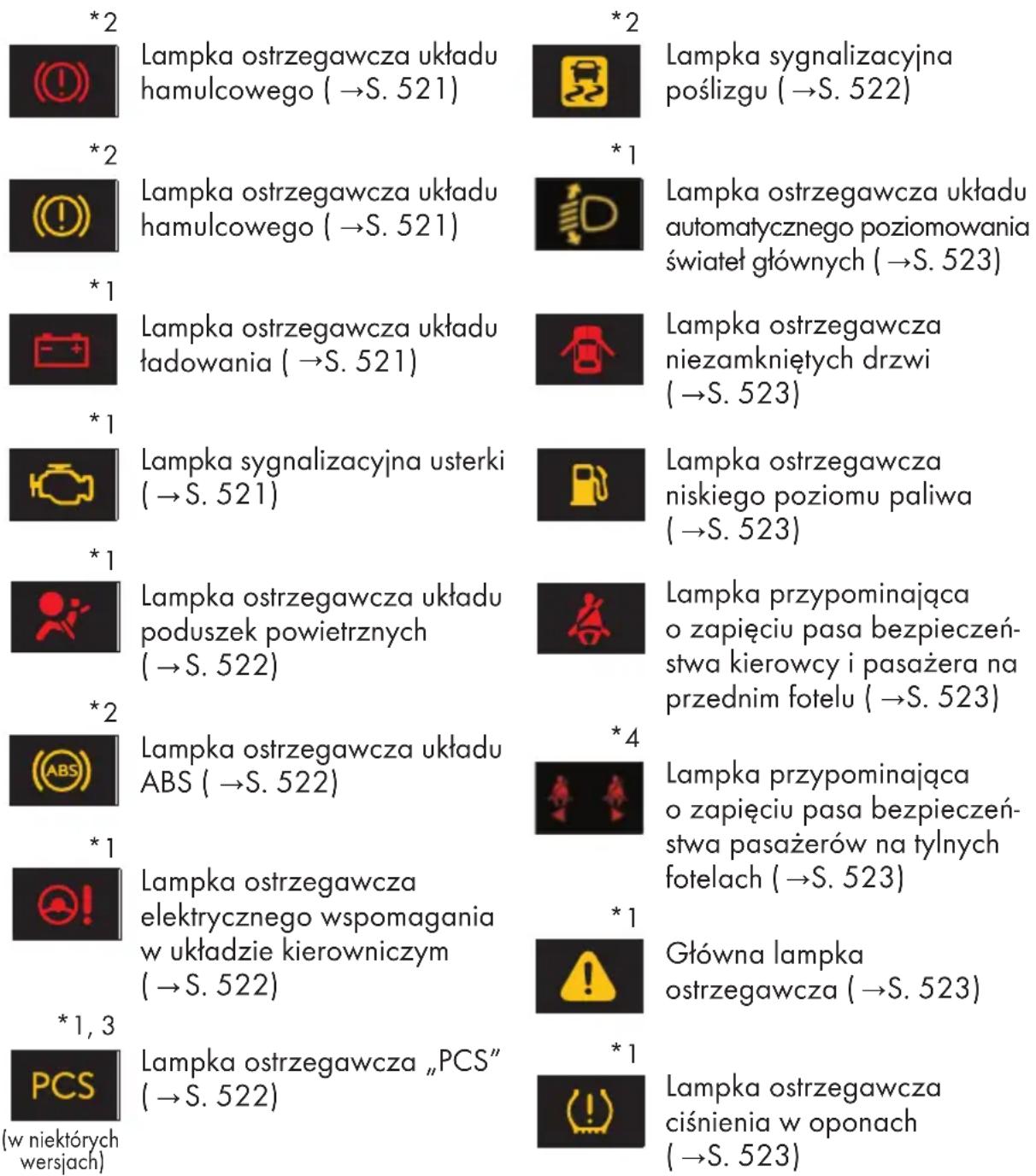 *2 Lampka ostrzegawcza układu hamulcowego (→S. 521) *2 Lampka ostrzegawcza układu hamulcowego (→S. 521) *1 Lampka ostrzegawcza układu ładowania (→S. 521) *1 Lampka sygnalizacyjna usterki (→S. 521) *1 Lampka ostrzegawcza układu poduszek powietrznych (→S. 522) *2 Lampka ostrzegawcza układu ABS (→S. 522) *1 Lampka ostrzegawcza elektrycznego wspomagania w układzie kierowniczym (→S. 522) *1,3 Lampka ostrzegawcza „PCS” (→S. 522) *1 Lampka sygnalizacyjna poślizgu (→S. 522) *1 Lampka ostrzegawcza układu automatycznego poziomowania świateł głównych (→S. 523) *1 Lampka ostrzegawcza niezamkniętych drzwi (→S. 523) Lampka ostrzegawcza niskiego poziomu paliwa (→S. 523) Lampka przypominająca o zapięciu pasa bezpieczeństwa kierowcy i pasażera na przednim fotelu (→S. 523) *4 Lampka przypominająca o zapięciu pasa bezpieczeństwa pasażerów na tylnych fotelach (→S. 523) *1 Główna lampka ostrzegawcza (→S. 523) *1 Lampka ostrzegawcza ciśnienia w oponach (→S. 523)