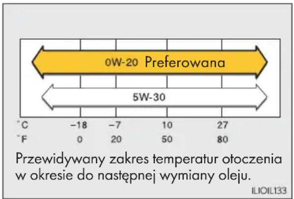 0W-20 Preferowana 5W-30 Przewidywany zakres temperatur otoczenia w okresie do następné wymiany oleju. ILIOIL133