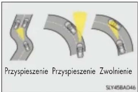 Przyspieszenie Przyspieszenie Zwolnienie SLY45BAD46