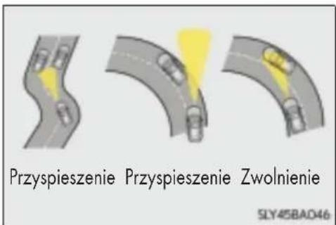 Przyspieszenie Przyspieszenie Zwolnienie SLY45BAD46