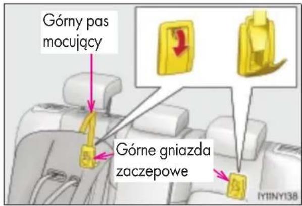 Górny pas mocujący Górne gniazda zaczepowe