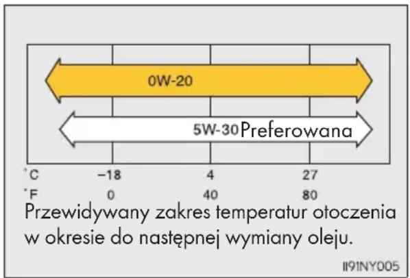 0W-20 5W-30 Preferowana Przewidywany zakres temperatur otoczenia w okresie do następnej wymiany oleju. II91NY005