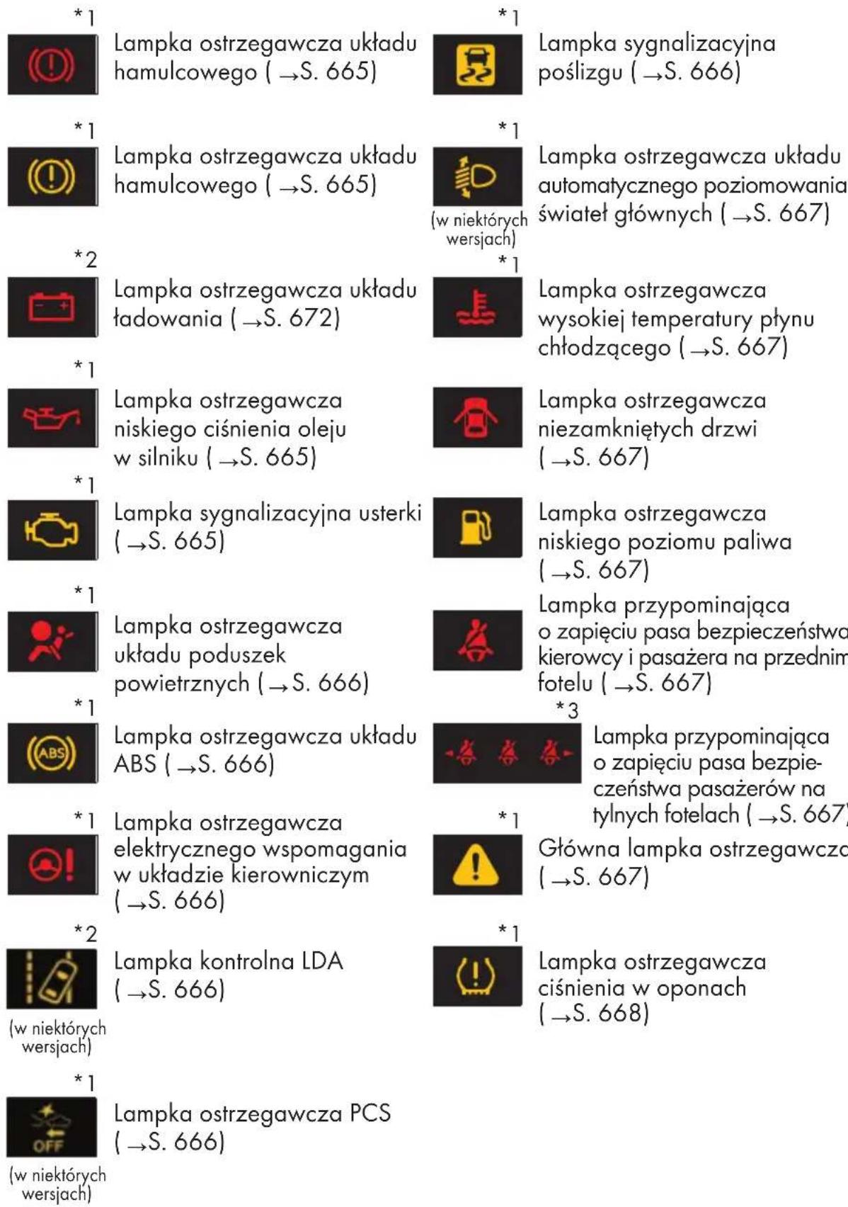 *1 Lampka ostrzegawcza układu hamulcowego (→S. 665) *1 Lampka sygnalizacyjna poślizgu (→S. 666) *1 Lampka ostrzegawcza układu hamulcowego (→S. 665) *1 Lampka ostrzegawcza układu automatycznego poziomowania świateł głównych (→S. 667) *2 Lampka ostrzegawcza układu ładowania (→S. 672) *1 Lampka ostrzegawcza wysokiej temperatury płynu chłodzącego (→S. 667) *1 Lampka ostrzegawcza niskiego ciśnienia oleju w silniku (→S. 665) Lampka ostrzegawcza niezamkniętych drzwi (→S. 667) *1 Lampka sygnalizacyjna usterki (→S. 665) Lampka ostrzegawcza niskiego poziomu paliwa (→S. 667) *1 Lampka ostrzegawcza układu poduszek powietrznych (→S. 666) Lampka przypominająca o zapięciu pasa bezpieczeństwa kierowcy i pasażera na przednim fotelu (→S. 667) *1 Lampka ostrzegawcza układu ABS (→S. 666) *3 Lampka przypominająca o zapięciu pasa bezpieczeństwa pasażerów na tylnych fotelach (→S. 667) *1 Lampka ostrzegawcza elektrycznego wspomagania w układzie kierowniczym (→S. 666) *1 Główna lampka ostrzegawcza (→S. 667) *2 Lampka kontrolna LDA (→S. 666) *1 Lampka ostrzegawcza ciśnienia w oponach (→S. 668) (w niektórych wersjach) *1 Lampka ostrzegawcza PCS (→S. 666) (w niektórych wersjach)