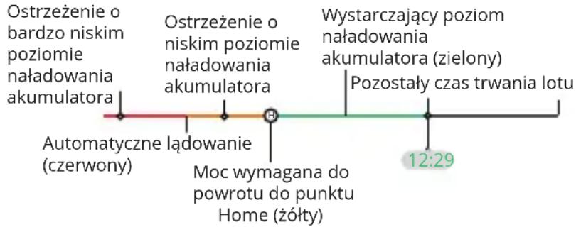 Ostrzeżenie o bardzo niskim poziomie naładowania akumulatora Automatyczne lądowanie (czerwony) Ostrzeżenie o niskim poziomie naładowania akumulatora Moc wymagana do powrotu do punktu Home (żółty) Wystarczający poziom naładowania akumulatora (zielony) Pozostały czas trwania lotu 12:29