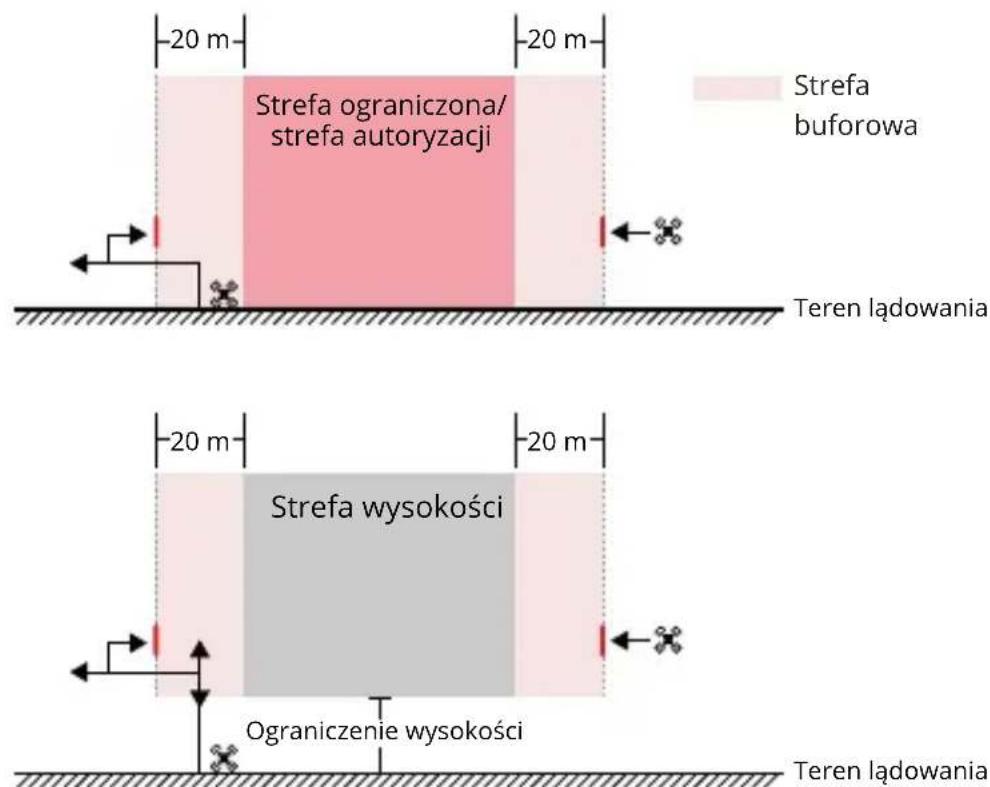 Strefa ograniczona/ strefa autoryzacji Strefa buforowa Teren lądowania Strefa wysokości Ograniczenie wysokości Teren lądowania