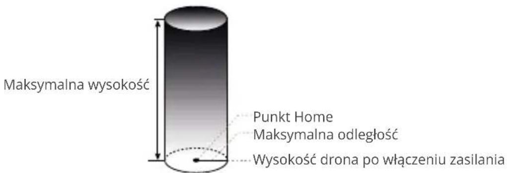 Maksymalna wysokość Punkt Home Maksymalna odległość Wysokość drona po włączeniu zasilania