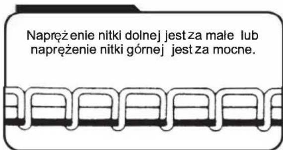 Napreżenie nitki dolnej jest za małe lub napreżenie nitki górnej jest za mocne.