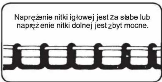 Napreżenie nitki igłowej jest za słabe lub napreżenie nitki dolnej jest zbyt mocne.
