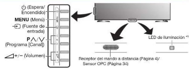 (Espera/Encendido) MENU (Menú) (Fuente de entrada) P A / V (Programa [Canal]) +/- (Volumen) LED de iluminación *1 Receptor del mando a distancia (Página 4)/Sensor OPC (Página 34)