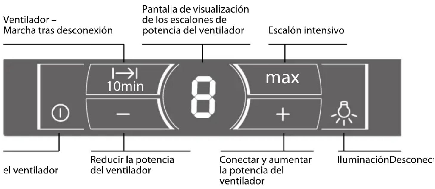 Ventilador – Marcha tras desconexión Pantalla de visualización de los escalones de potencia del ventilador Escalón intensivo 10min max - Reducir la potencia del ventilador Conectar y aumentar la potencia del ventilador IluminaciónDesconecto el ventilador
