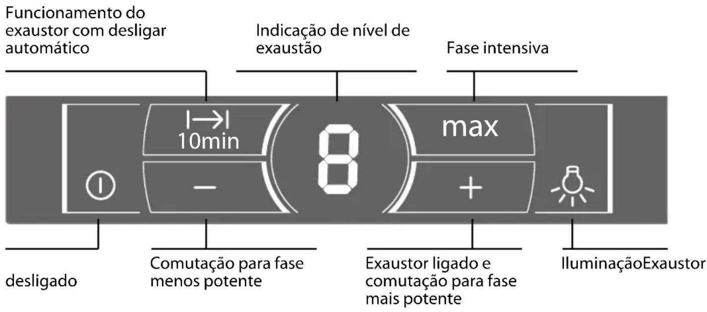 Funcionamento do exaustor com desligar automático Indicação de nível de exaustão Fase intensiva 10min max - + Exaustor ligado e comutação para fase mais potente IluminaçãoExaustor desligado Comutação para fase menos potente