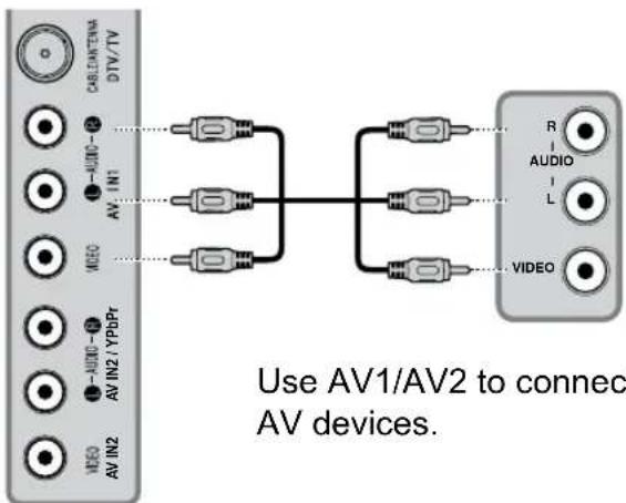 Use AV1/AV2 to connect AV devices.