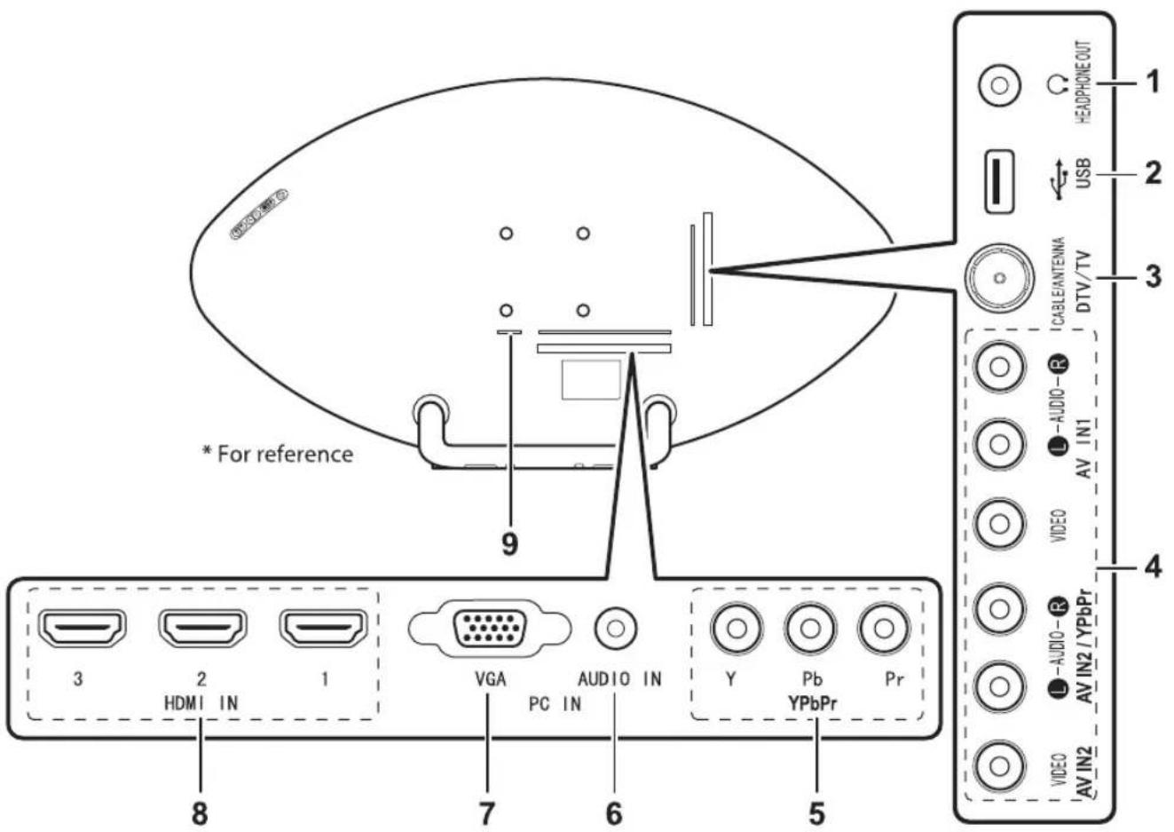 * For reference 9 3 HDM IN 1 VGA PC IN 7 AUDIO IN Y Pb Pr 8 6 5 1 HEADPHONE OUT 2 USB 3 CABLE/ANTENNA DTV/TV 4 VIDEO AV IN1 5 AV IN2 / YPBPr VIDEO AV IN2