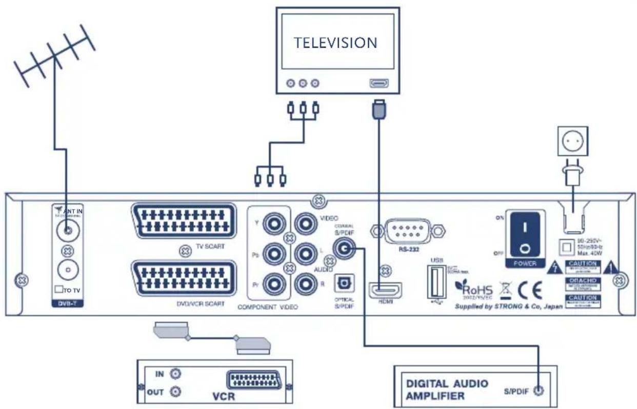 STRONG SRT 8150 - Connecting to Terrestrial antenna - 1