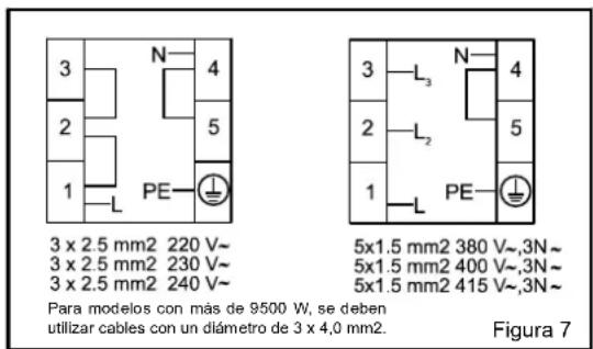 3 x 2.5 mm2 220 V~ 3 x 2.5 mm2 230 V~ 3 x 2.5 mm2 240 V~ PE N 4 5 1 3 L₃ N 4 2 L₂ 5 1 L PE 5x1.5 mm2 380 V~,3N~ 5x1.5 mm2 400 V~,3N~ 5x1.5 mm2 415 V~,3N~ Para modelos con más de 9500 W, se deben utilizar cables con un diámetro de 3 x 4,0 mm2. Figura 7