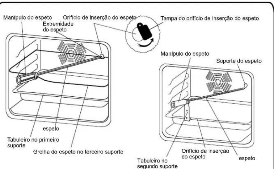 Manípulo do espeto Extremidade do espeto Orifício de inserção do espeto Tampa do orifício de inserção do espeto Manípulo do espeto Suporte do espeto Espeto Espeto Tabuleiro no primeiro suporte Grelha do espeto no terceiro suporte Tabuleiro no segundo suporte Orifício de inserção do espeto Espeto