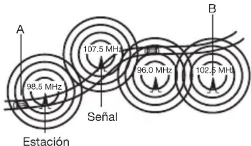 A 98.5 MHz 107.5 MHz Señal Estación B 96.0 MHz 102.5 MHz