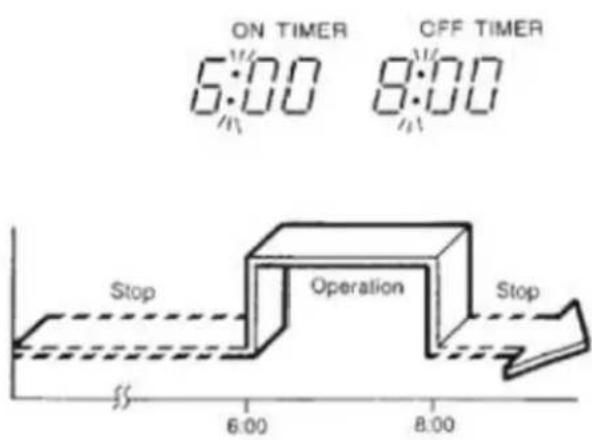 ON TIMER 6:00 OFF TIMER Stop Operation Stop 6:00 8:00