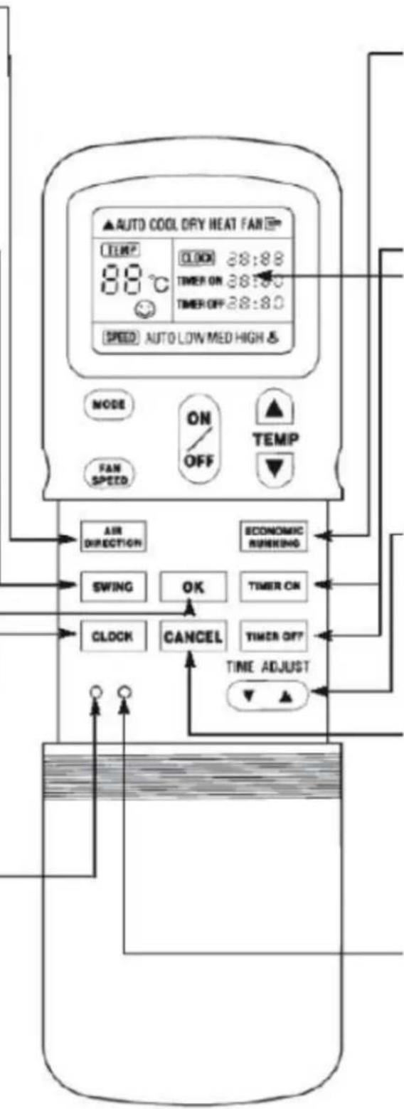 AUTO COOL DRY HEAT FAN TEMP 88°C CLOCK 38:88 TIMER ON 38:80 TIMER OFF 38:80 SPEED AUTO LOW MED HIGH & NODE ON OFF TEMP FAN SPEED AIR DIRECTION ECONOMIC RUNNING SWING OK TIMER ON CLOCK CANCEL TIMER OFF TIME ADJUST
